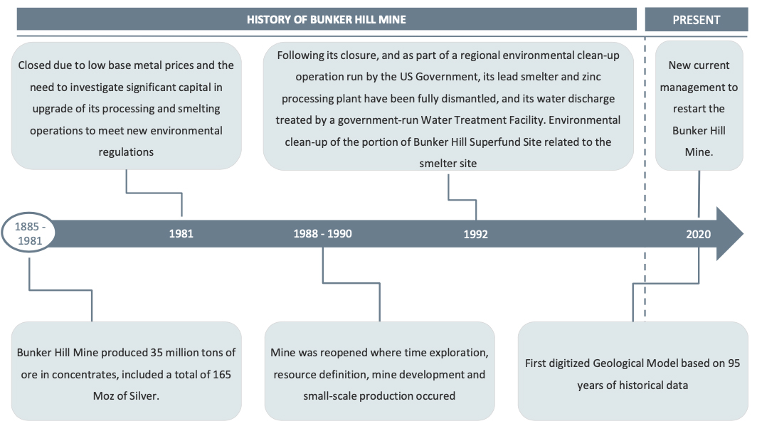 Figure 1: Superfund Timeline