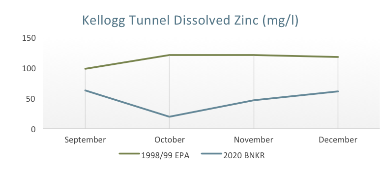 Kellogg Tunnel Dissolved Zinc