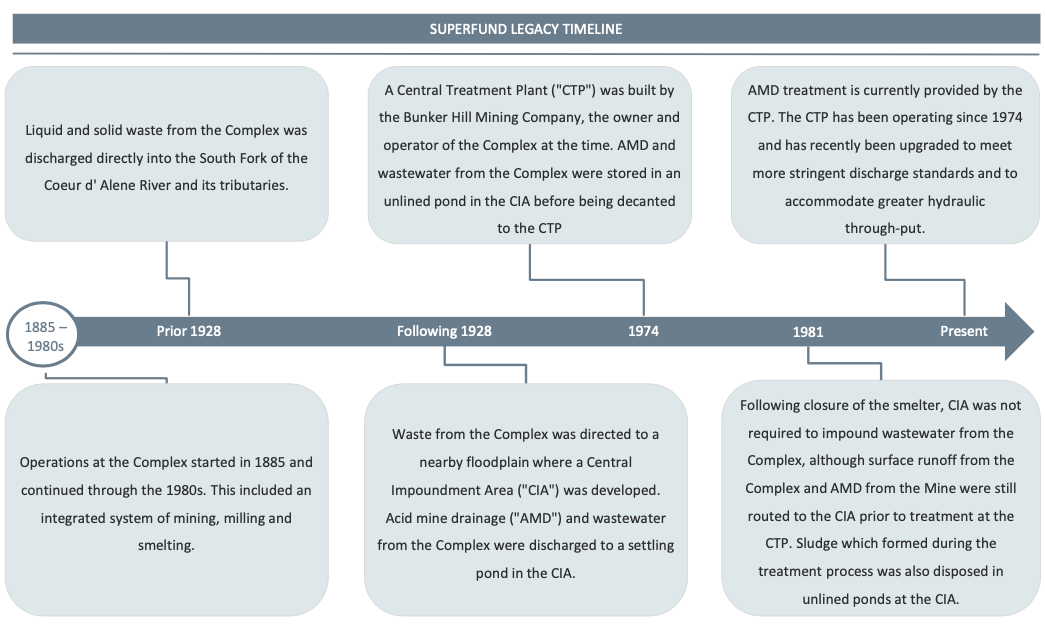 Figure 1: Superfund Timeline