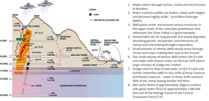 Figure 1: Main events as water on the east side makes its way through the mine