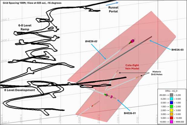 Oblique section of Cate-Eight Vein Target and Bunker Hill Mine workings showing intercepts from historic drill holes and BHE26-01 and BHE26-02 (this press release)