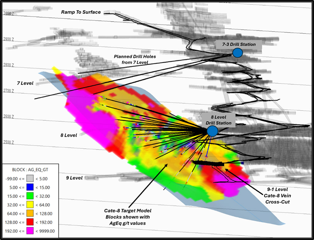 Isometric view (123 azimuth, -9 dip) of Cate-8 Exploration Target Block Model showing AgEq g/t values, completed holes drilled from the 8 Level and planned holes to be drilled from the 7 Level. Current mine workings shown in black outline, historic workings in grey